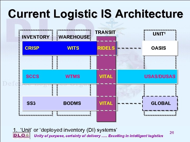 Current Logistic IS Architecture INVENTORY WAREHOUSE TRANSIT UNIT 1 OASIS CRISP WITS RIDELS SCCS