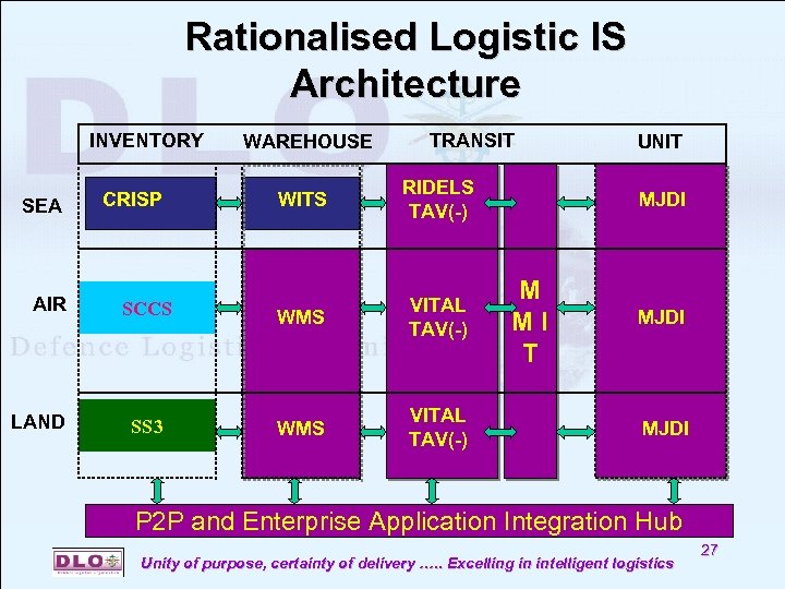 Rationalised Logistic IS Architecture INVENTORY SEA AIR LAND WAREHOUSE TRANSIT WITS RIDELS TAV(-) SCCS