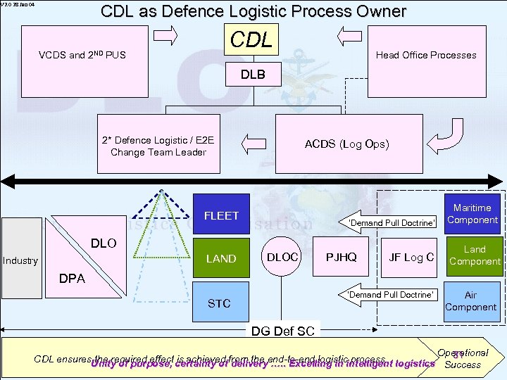 V 2. 0 28 Jan 04 CDL as Defence Logistic Process Owner VCDS and