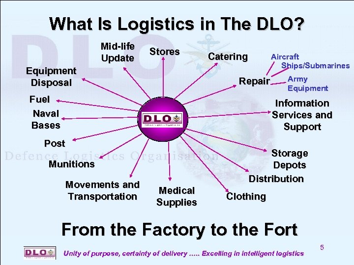 What Is Logistics in The DLO? Mid-life Update Stores Equipment Disposal Catering Aircraft Ships/Submarines