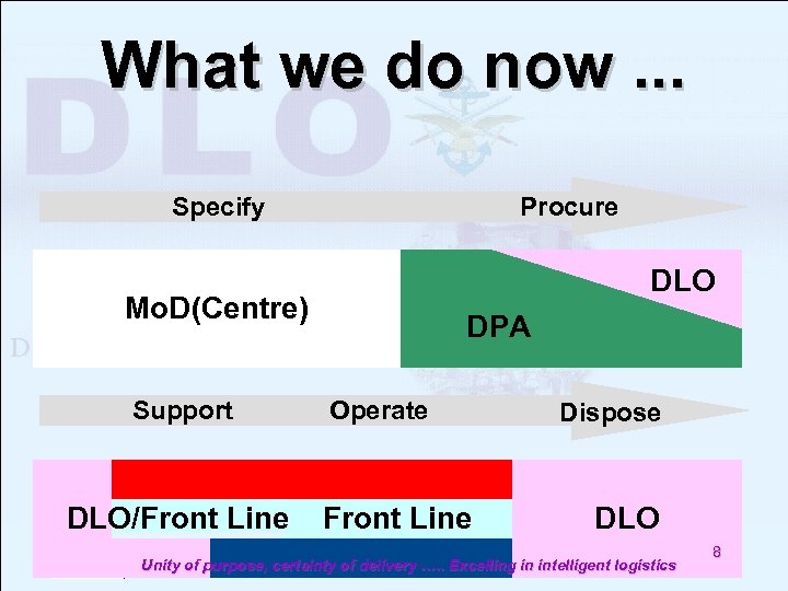 What we do now. . . Specify Procure DLO Mo. D(Centre) Support DLO/Front Line