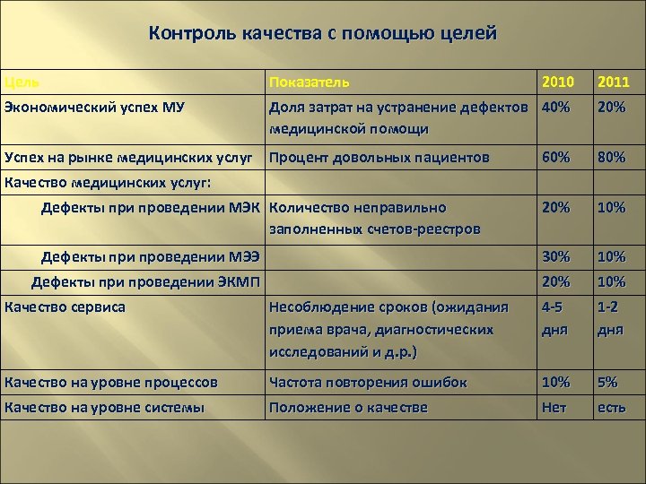 Контроль качества с помощью целей Цель Показатель 2010 2011 Экономический успех МУ Доля затрат