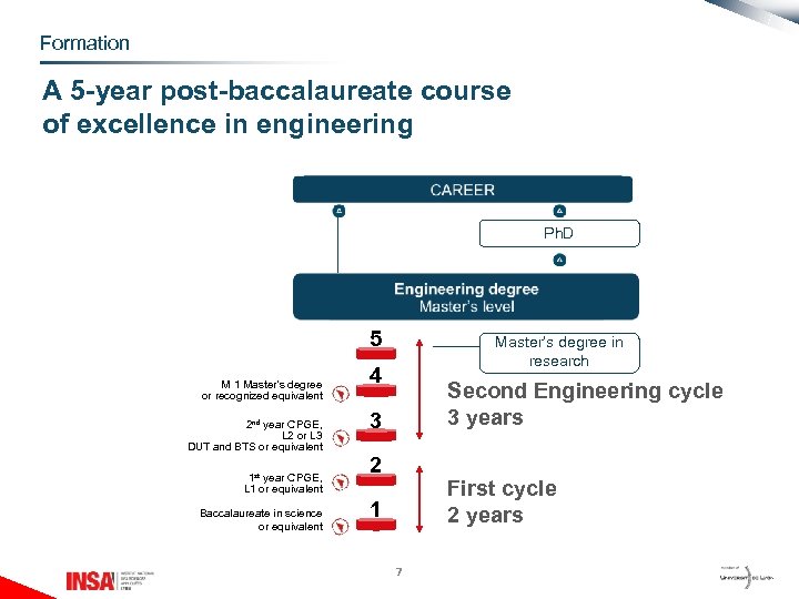 Formation A 5 -year post-baccalaureate course of excellence in engineering Ph. D 5 M
