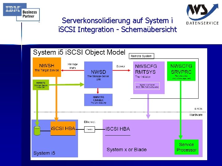 Serverkonsolidierung auf System i i. SCSI Integration - Schemaübersicht 