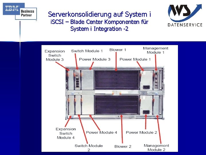 Serverkonsolidierung auf System i i. SCSI – Blade Center Komponenten für System i Integration