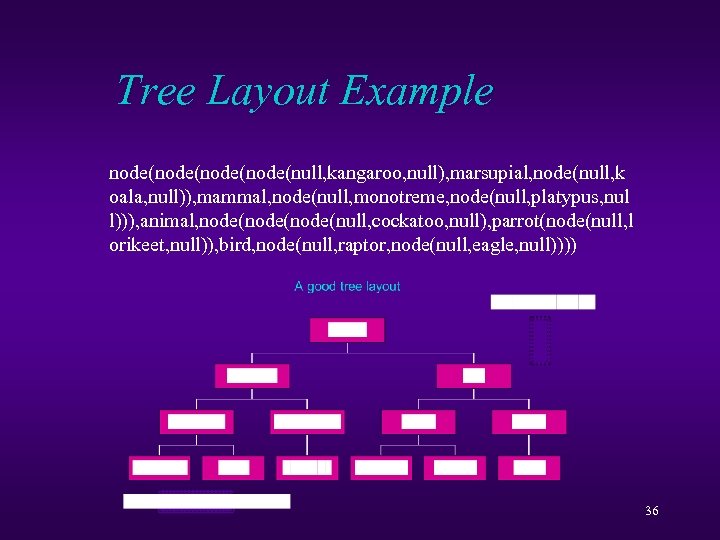 Tree Layout Example node(node(null, kangaroo, null), marsupial, node(null, k oala, null)), mammal, node(null, monotreme,