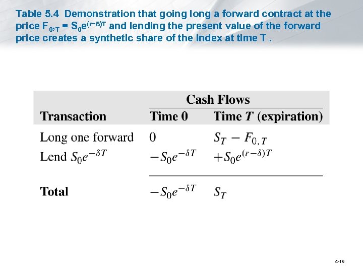 Table 5. 4 Demonstration that going long a forward contract at the price F