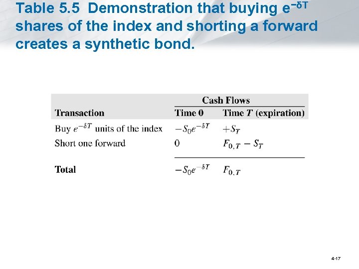 Table 5. 5 Demonstration that buying e−δT shares of the index and shorting a
