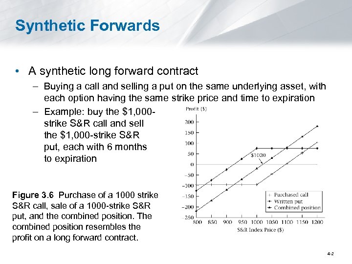 Synthetic Forwards • A synthetic long forward contract – Buying a call and selling