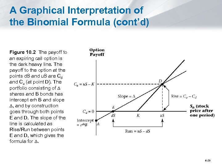 A Graphical Interpretation of the Binomial Formula (cont’d) Figure 10. 2 The payoff to