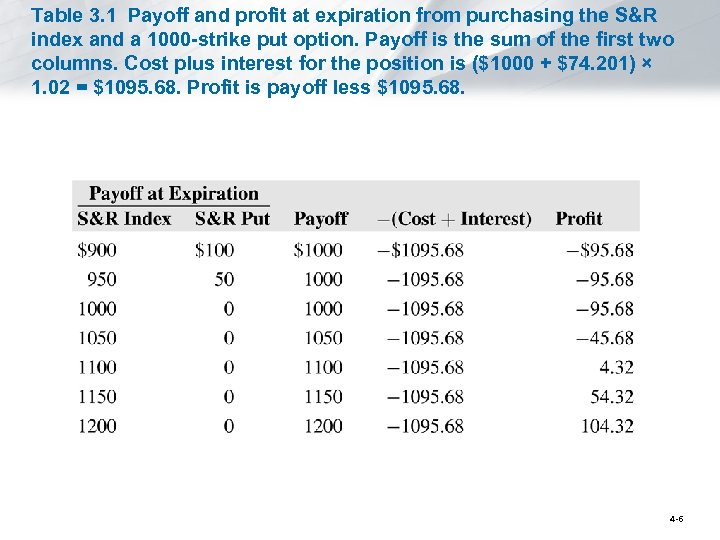 Table 3. 1 Payoff and profit at expiration from purchasing the S&R index and