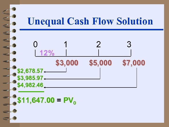 Unequal Cash Flow Solution 0 2 $3, 000 12% 1 $5, 000 $2, 678.