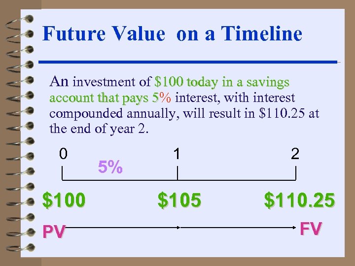 Future Value on a Timeline An investment of $100 today in a savings account
