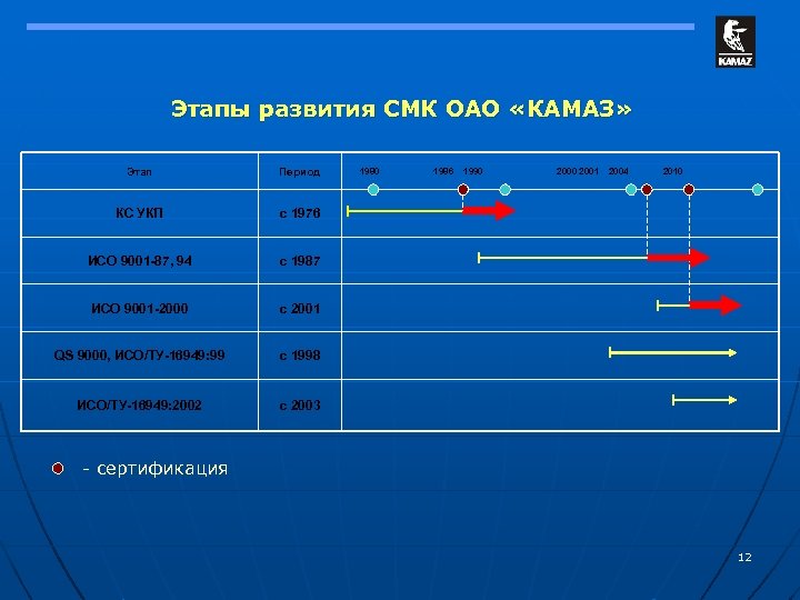 Этапы развития СМК ОАО «КАМАЗ» Этап Период КС УКП с 1976 ИСО 9001 -87,