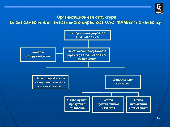 Организационная структура Блока заместителя генерального директора ОАО “КАМАЗ” по качеству Генеральный директор ОАО «КАМАЗ»
