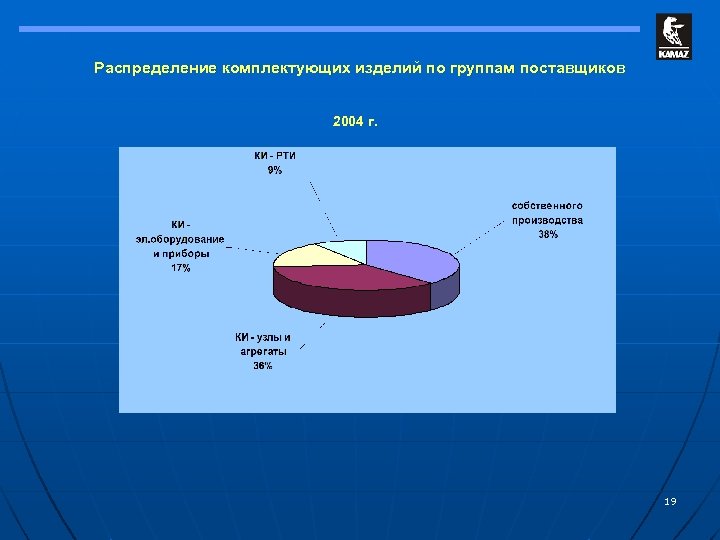 Распределение комплектующих изделий по группам поставщиков 2004 г. 19 