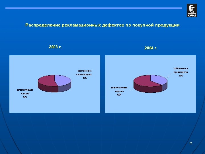 Распределение рекламационных дефектов по покупной продукции 2003 г. 2004 г. 21 