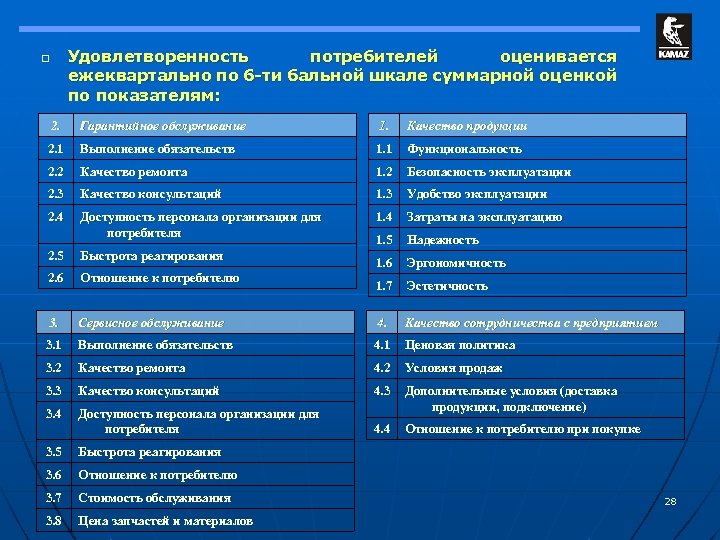 Удовлетворенность потребителей оценивается ежеквартально по 6 -ти бальной шкале суммарной оценкой по показателям: o