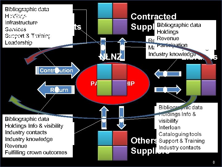 Bibliographic data Holdings Revenuesdata Bibliographic flow Infrastructure services Contracted through but costs Services Supportsubsidized