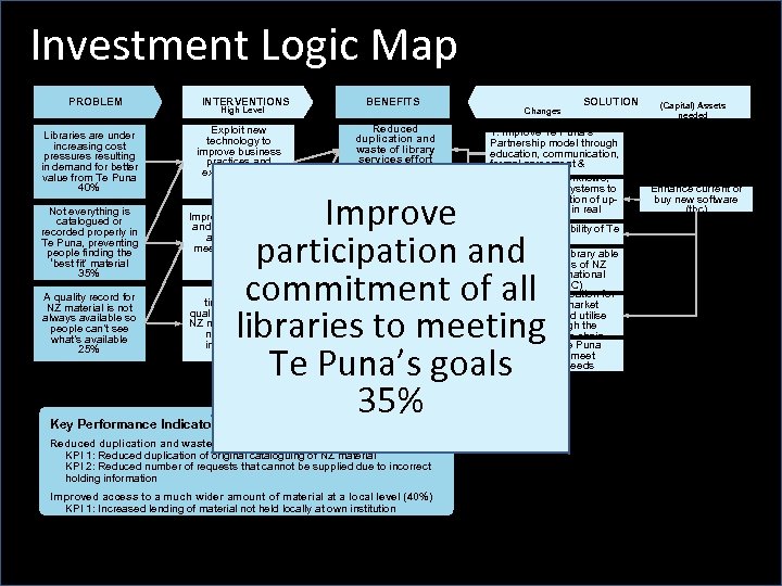 Investment Logic Map PROBLEM INTERVENTIONS High Level Libraries are under increasing cost pressures resulting