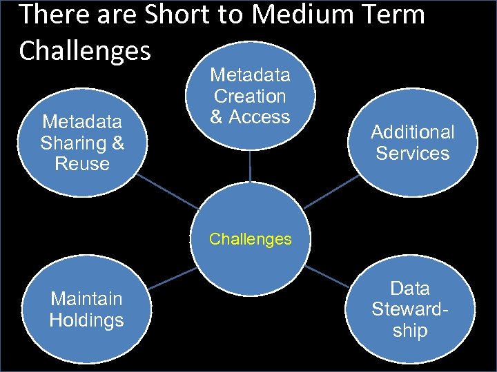 There are Short to Medium Term Challenges Metadata Sharing & Reuse Metadata Creation &
