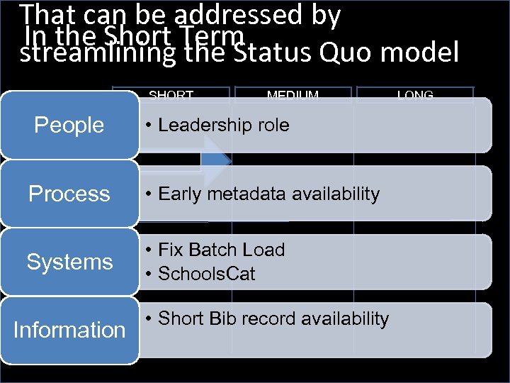 That can be addressed by In the Short Term streamlining the Status Quo model