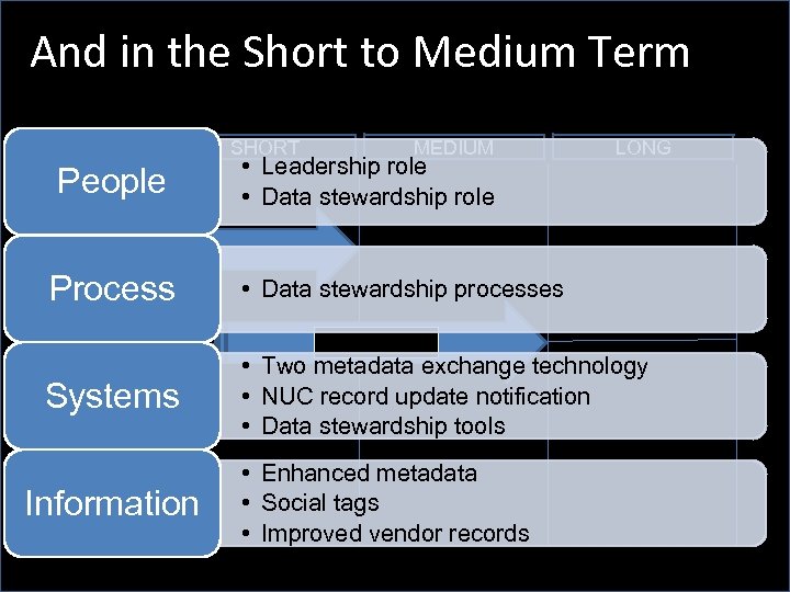 And in the Short to Medium Term SHORT People MEDIUM • Leadership role •