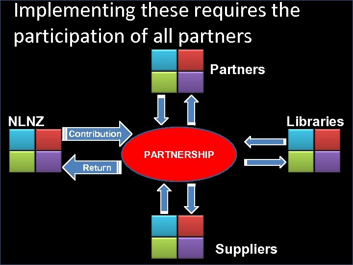 Implementing these requires the participation of all partners Partners NLNZ Libraries Contribution PARTNERSHIP Return