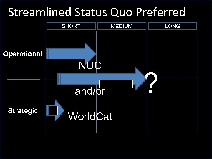 Streamlined Status Quo Preferred SHORT MEDIUM LONG Operational NUC and/or Strategic World. Cat ?