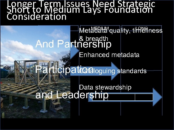 Longer Term Issues Need Strategic Short to Medium Lays Foundation Consideration SHORT MEDIUM LONG