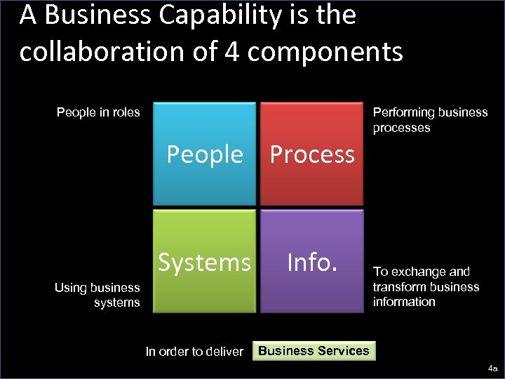A Business Capability is the collaboration of 4 components People in roles Performing business
