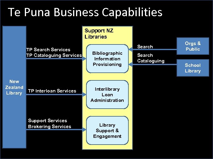 Te Puna Business Capabilities Support NZ Libraries TP Search Services TP Cataloguing Services New