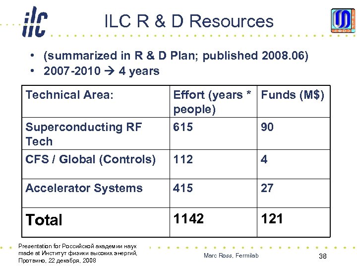 ILC R & D Resources • (summarized in R & D Plan; published 2008.