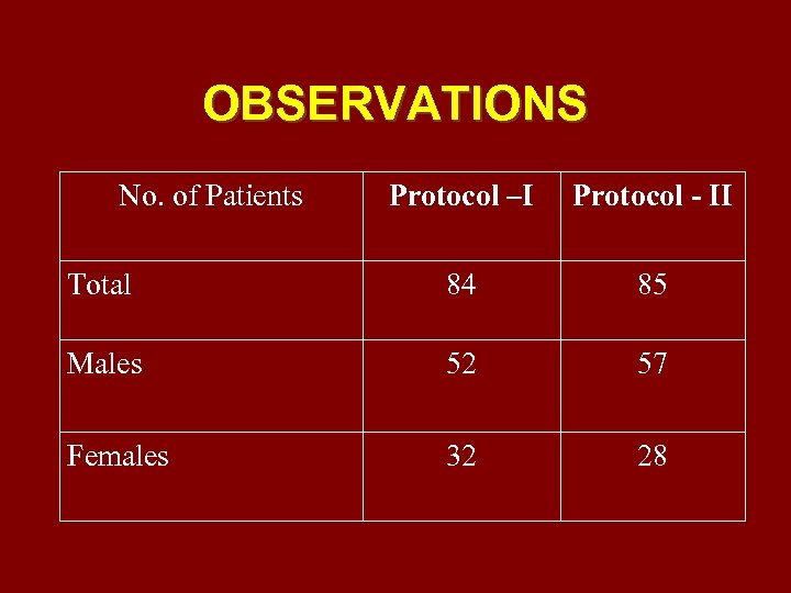 OBSERVATIONS No. of Patients Protocol –I Protocol - II Total 84 85 Males 52