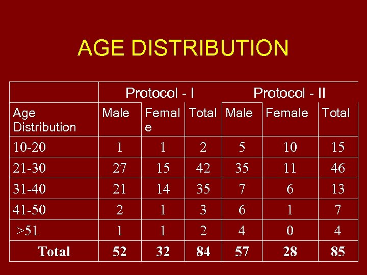 AGE DISTRIBUTION Protocol - I Age Distribution 10 -20 21 -30 31 -40 41