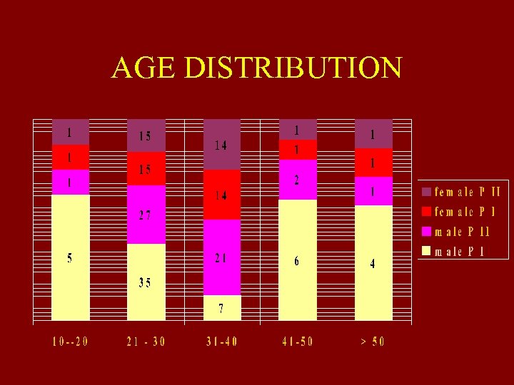 AGE DISTRIBUTION 