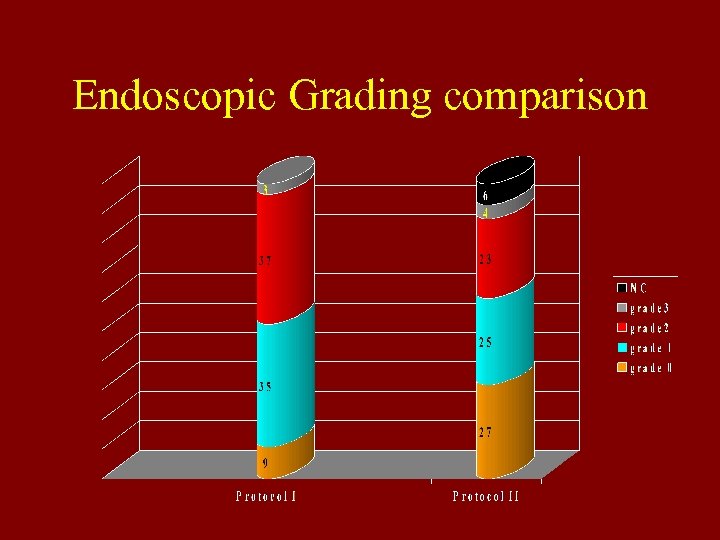 Endoscopic Grading comparison 