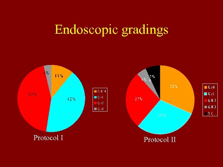 Endoscopic gradings 6 Protocol II 