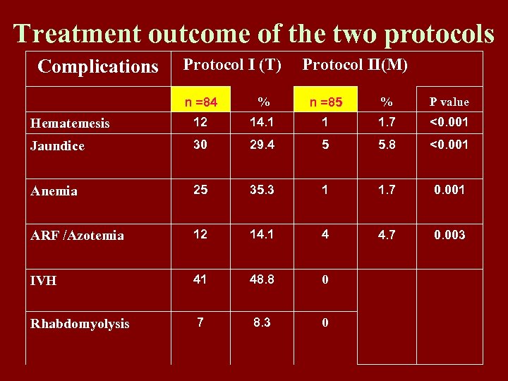 Treatment outcome of the two protocols Complications Protocol I (T) Protocol II(M) n =84