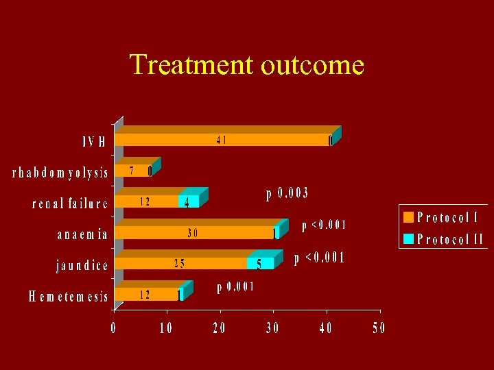 Treatment outcome 