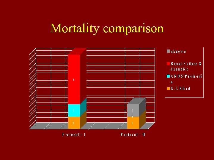 Mortality comparison 