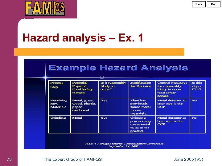 Back Hazard analysis – Ex. 1 73 The Expert Group of FAMI-QS June 2005