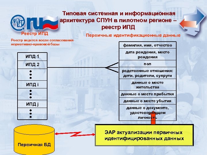  Типовая системная и информационная архитектура СПУН в пилотном регионе – реестр ИПД Реестр