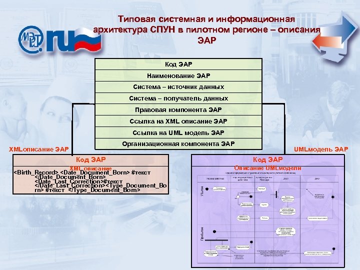 Типовая системная и информационная архитектура СПУН в пилотном регионе – описания ЭАР Код ЭАР