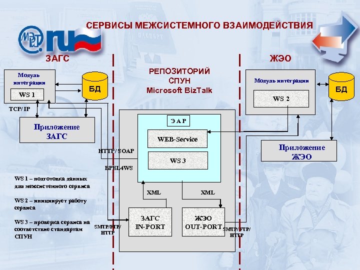 СЕРВИСЫ МЕЖСИСТЕМНОГО ВЗАИМОДЕЙСТВИЯ ЗАГС Модуль интеграции WS 1 ЖЭО РЕПОЗИТОРИЙ СПУН Microsoft Biz. Talk