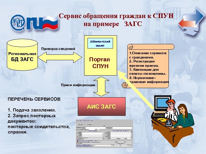 Сервис обращения граждан к СПУН на примере ЗАГС Проверка сведений Абонентский ящик Региональная Портал