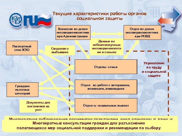 Текущие характеристики работы органов социальной защиты Комиссия по делам несовершеннолетних при Администрации Паспортный стол