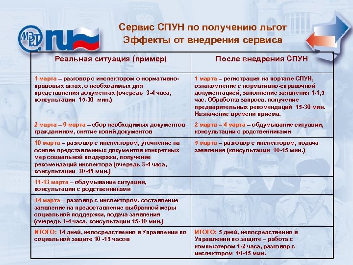 Сервис СПУН по получению льгот Эффекты от внедрения сервиса Реальная ситуация (пример) После внедрения