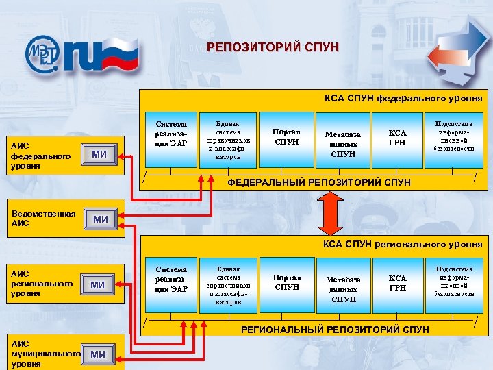 РЕПОЗИТОРИЙ СПУН КСА СПУН федерального уровня АИС федерального уровня Система реализации ЭАР МИ Единая