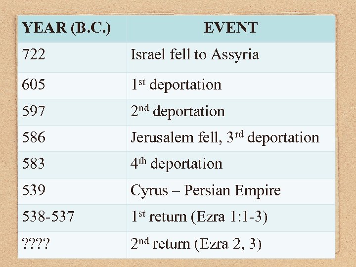 YEAR (B. C. ) EVENT 722 Israel fell to Assyria 605 1 st deportation
